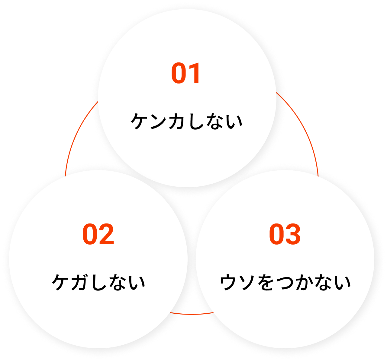 3つの約束
